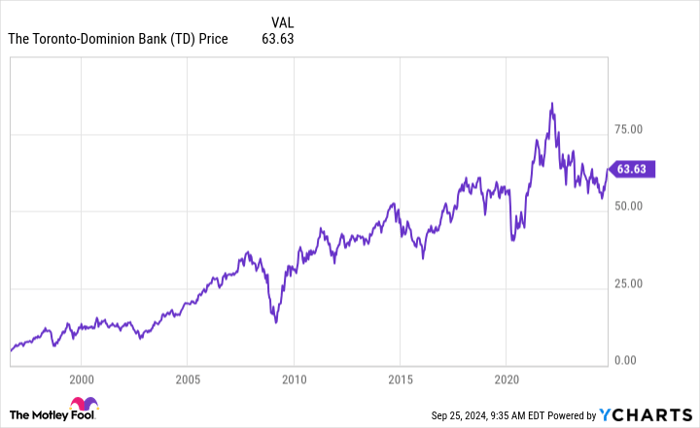 TD Chart