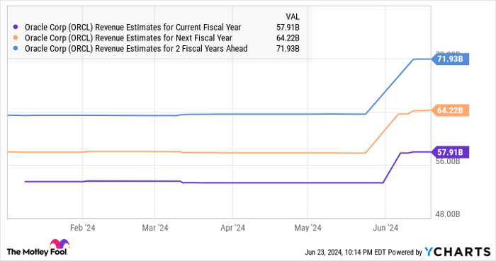 ORCL Revenue Estimates for Current Fiscal Year Chart