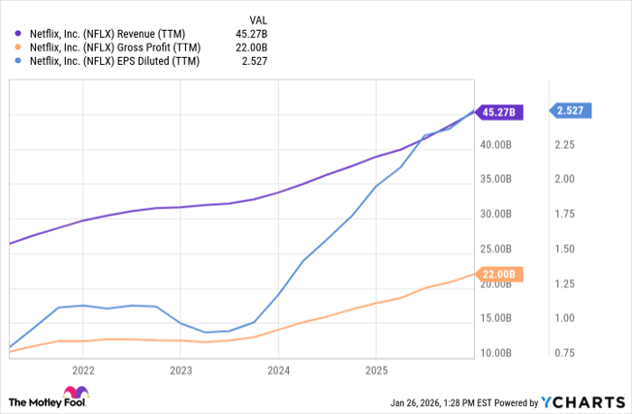 NFLX Revenue (TTM) Chart