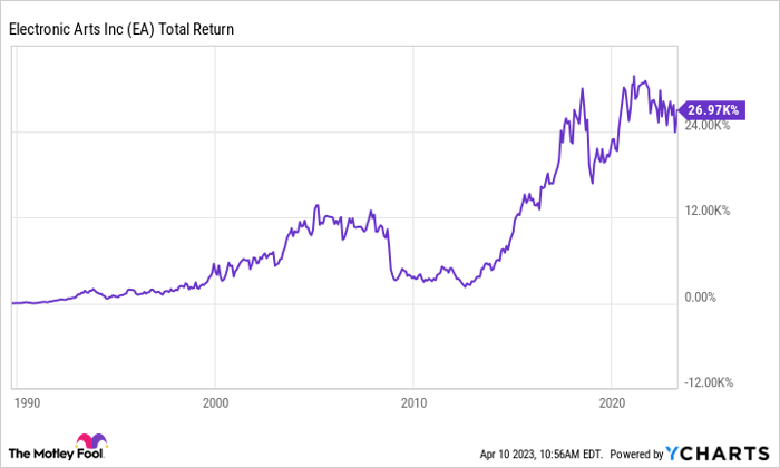 EA Total Return Level Chart.
