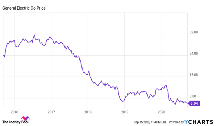 Why I Just Bought More GE Stock | Nasdaq