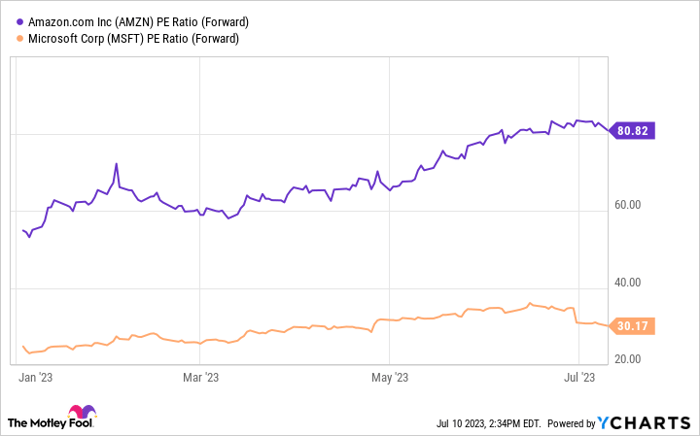AMZN PE Ratio (Forward) Chart