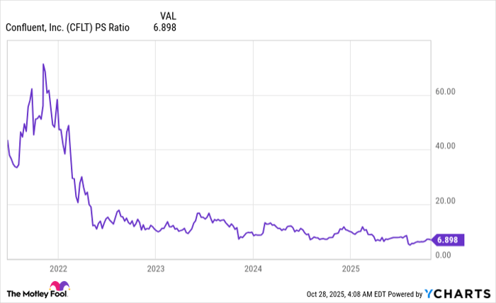 CFLT PS Ratio Chart