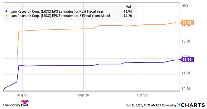 LRCX EPS Estimates for Next Fiscal Year Chart