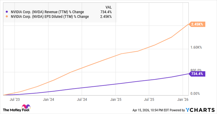 NVDA Revenue (TTM) Chart