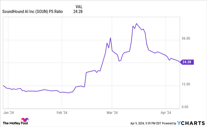 SOUN PS Ratio Chart
