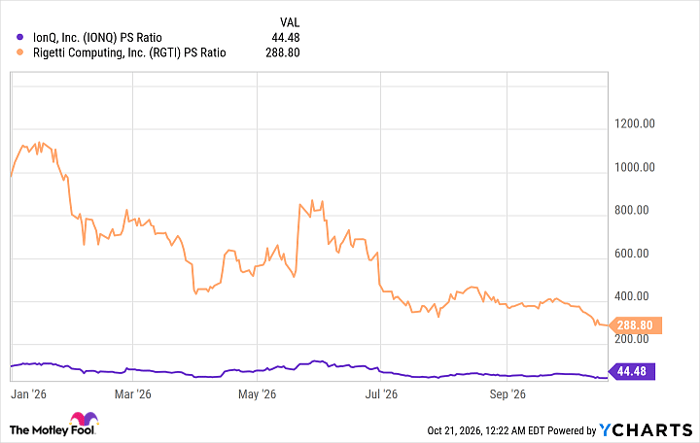 IONQ PS Ratio Chart