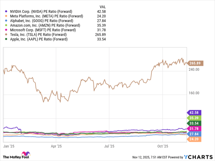 NVDA PE Ratio (Forward) Chart