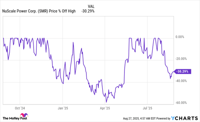 SMR Chart