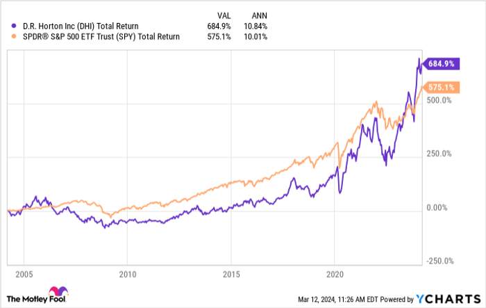 DHI Total Return Level Chart
