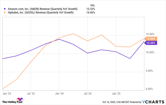 AMZN Revenue (Quarterly YoY Growth) Chart