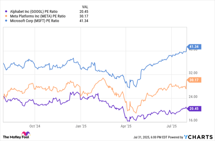 GOOGL PE Ratio Chart