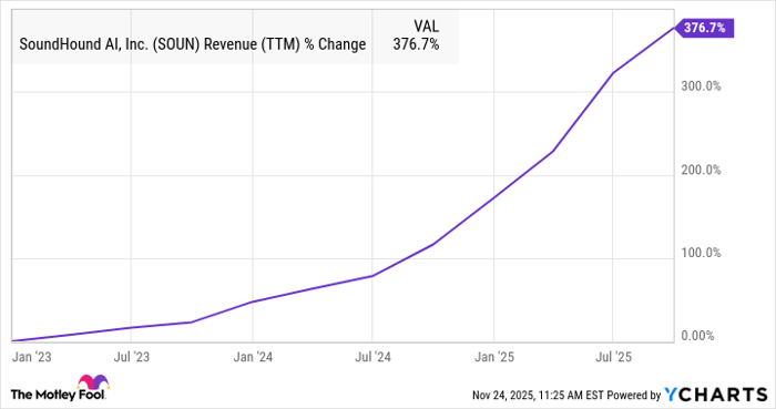 SOUN Revenue (TTM) Chart