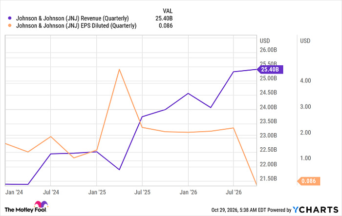 JNJ Revenue (Quarterly) Chart