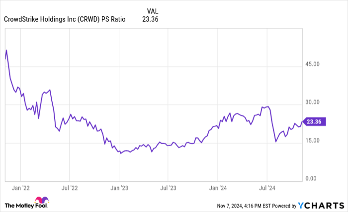 CRWD PS Ratio Chart