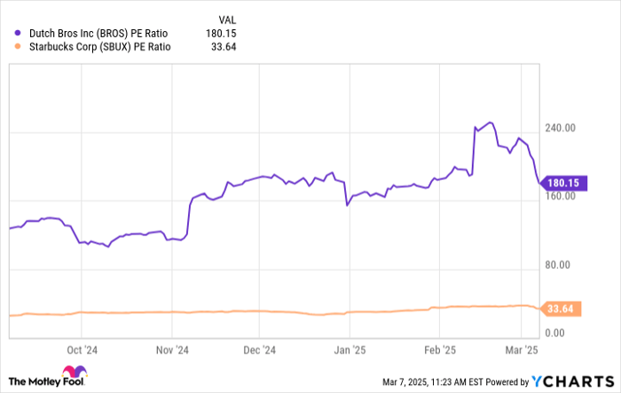 BROS PE Ratio Chart