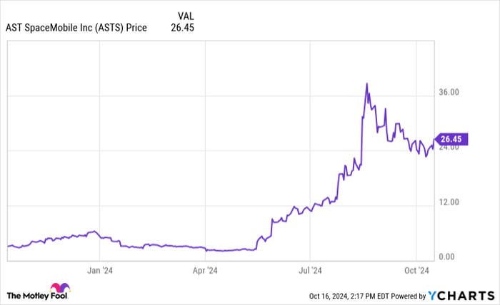 ASTS Chart