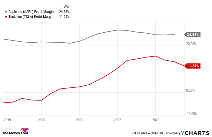 AAPL Profit Margin Chart