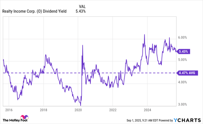 O Dividend Yield Chart