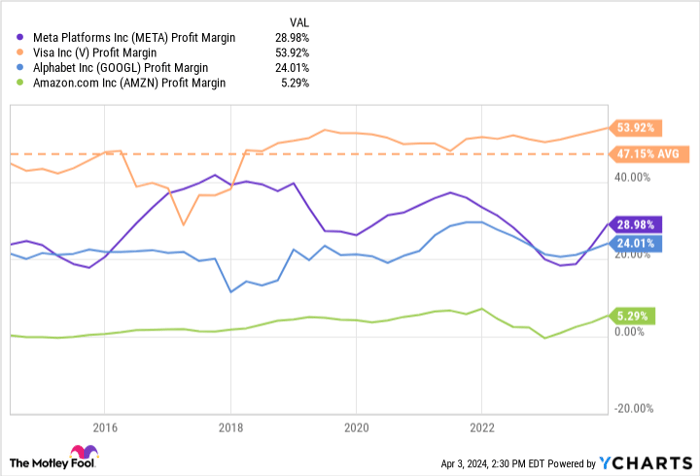 META Profit Margin Chart