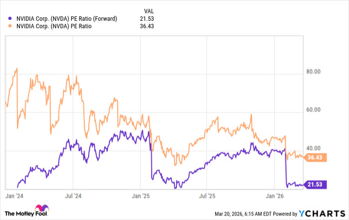 NVDA PE Ratio (Forward) Chart