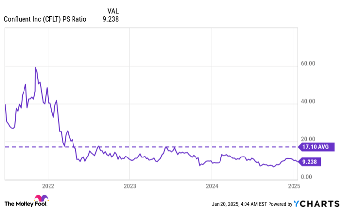 CFLT PS Ratio Chart