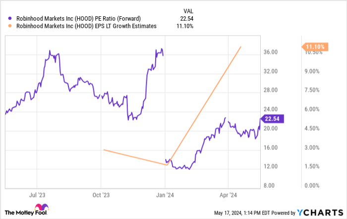 HOOD PE Ratio (Forward) Chart