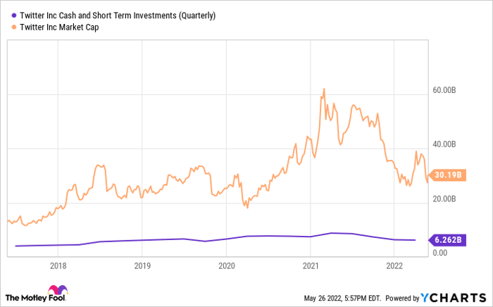 TWTR Cash and Short Term Investments (Quarterly) Chart