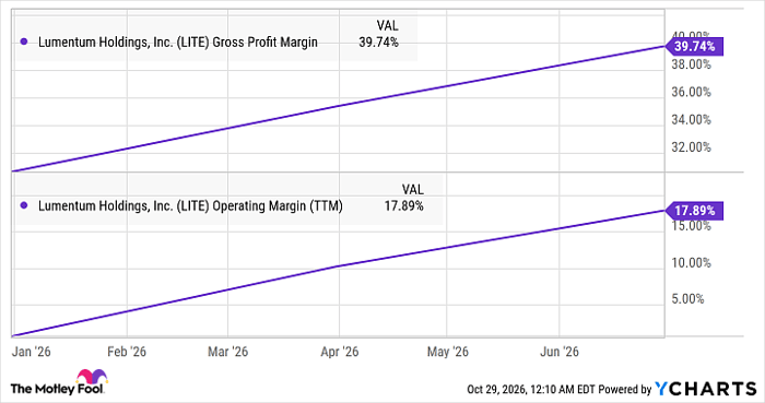 LITE Gross Profit Margin Chart