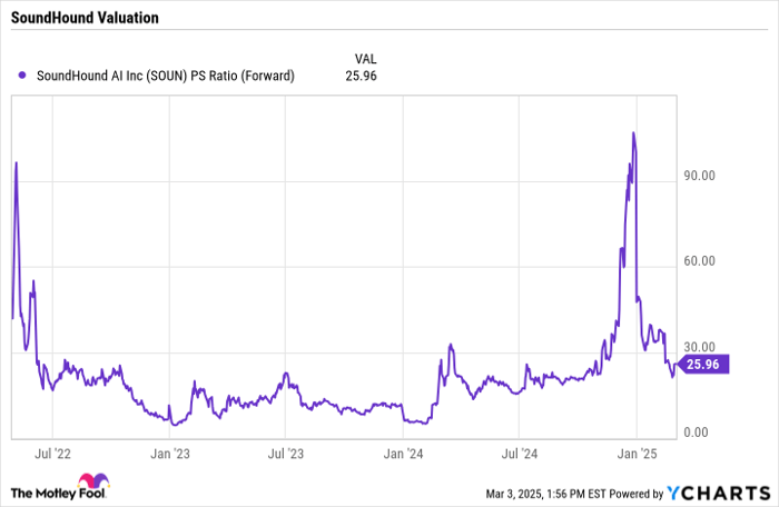 SOUN PS Ratio (Forward) Chart