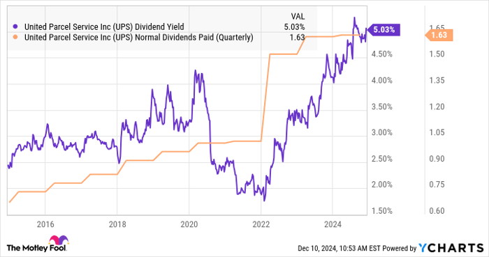 UPS Dividend Yield Chart