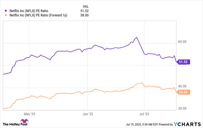 NFLX PE Ratio Chart