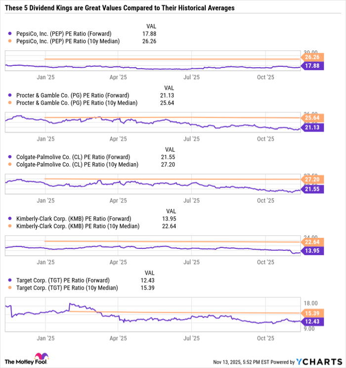 PEP PE Ratio (Forward) Chart