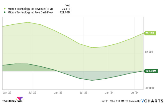 MU Revenue (TTM) Chart