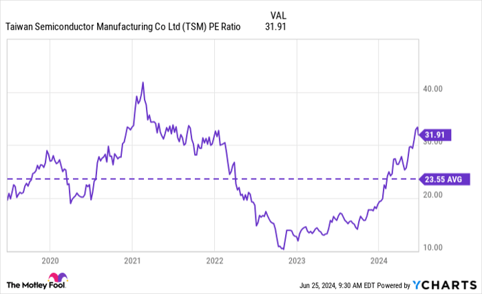 TSM PE Ratio Chart