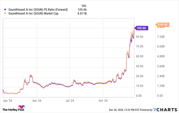 SOUN PS Ratio (Forward) Chart