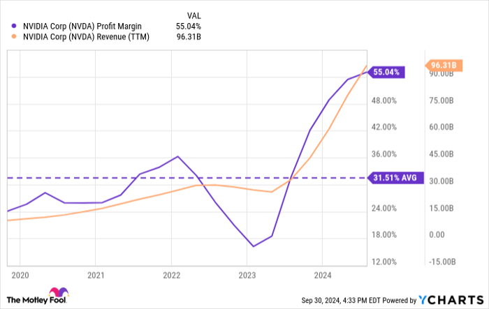 NVDA Profit Margin Chart