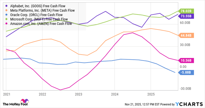GOOG Free Cash Flow Chart