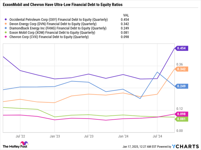 OXY Financial Debt to Equity (Quarterly) Chart