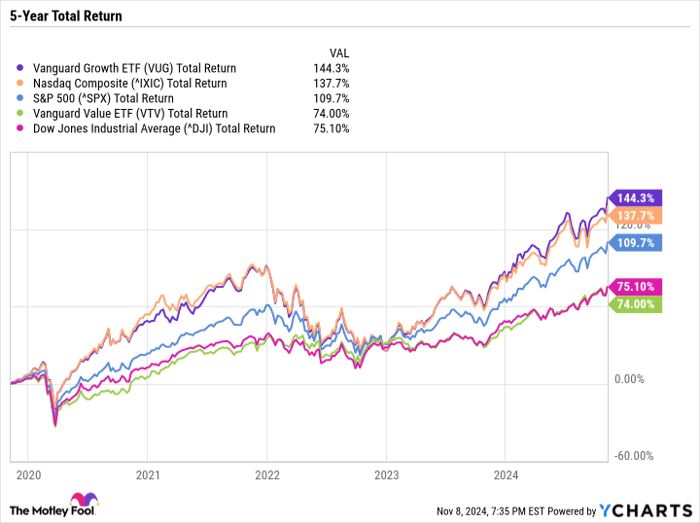VUG Total Return Level Chart