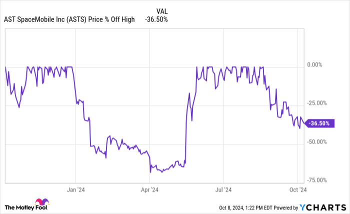 ASTS Chart