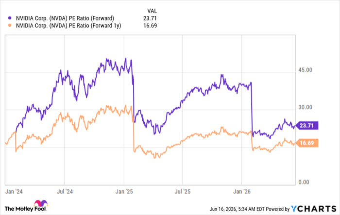 NVDA PE Ratio (Forward) Chart