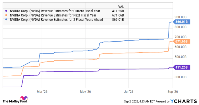 NVDA Revenue Estimates for Current Fiscal Year Chart