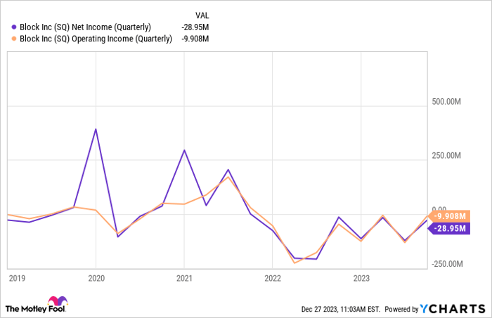 SQ Net Income (Quarterly) Chart