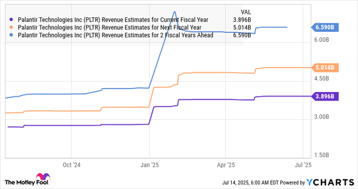 PLTR Revenue Estimates for Current Fiscal Year Chart