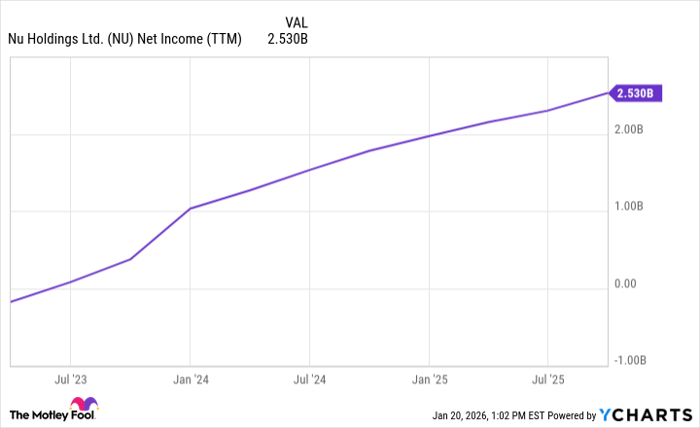 NU Net Income (TTM) Chart