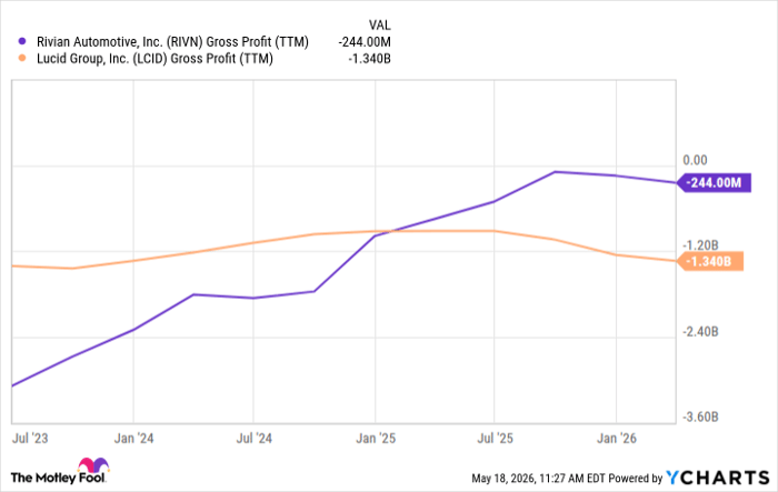 RIVN Gross Profit (TTM) Chart