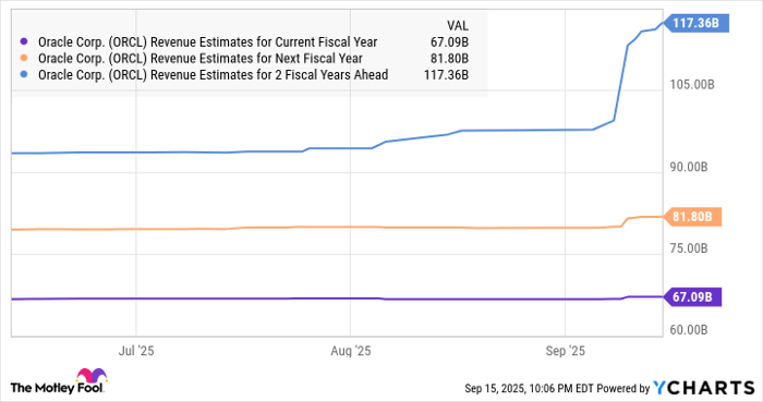 ORCL Revenue Estimates for Current Fiscal Year Chart