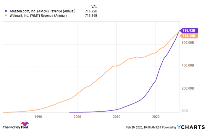 AMZN Revenue (Annual) Chart