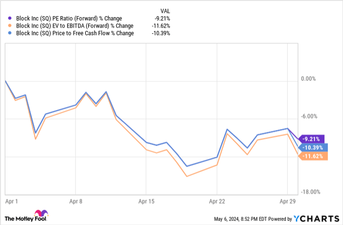 SQ PE Ratio (Forward) Chart